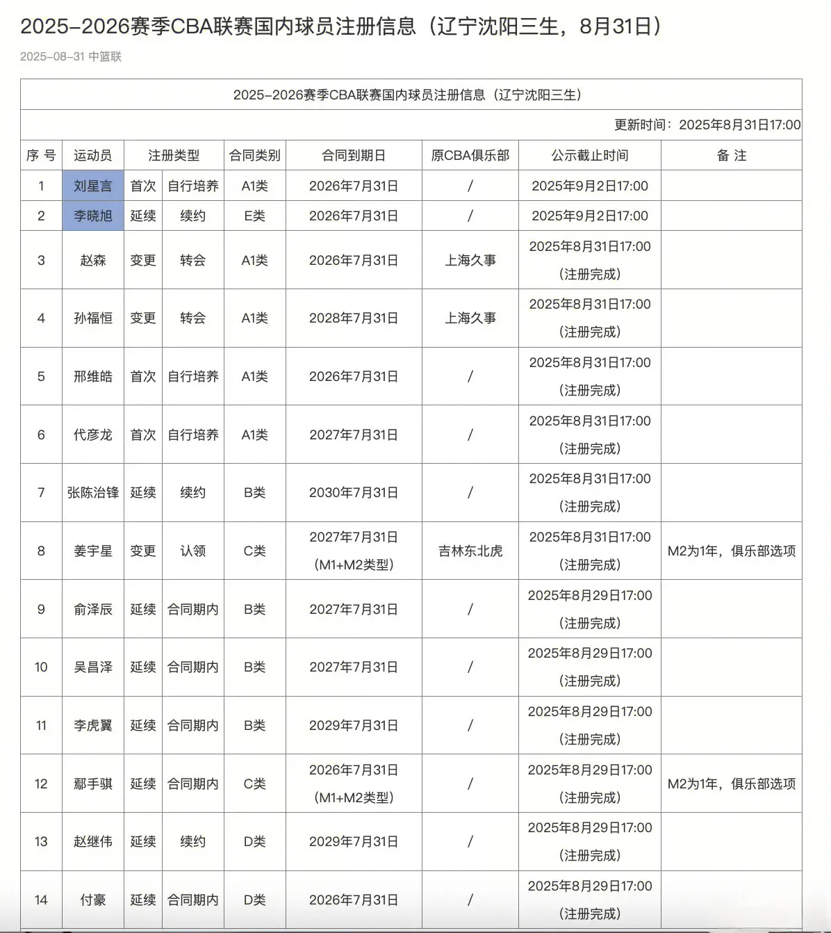 五号位还有, div, 剩一个外援 五号位还有, div, 剩一个外援